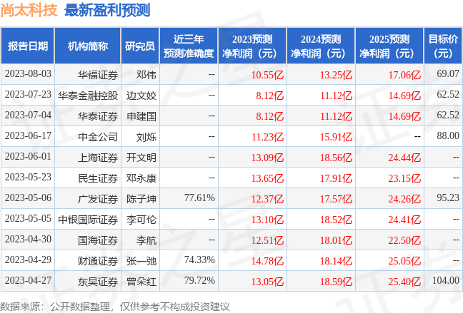 尚太科技：8月10日接受机构调研，中银国际证券、睿郡资产等多家机构参与