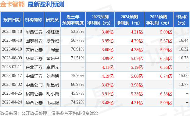 金卡智能：8月9日接受机构调研，红杉资本、景顺长城基金等多家机构参与