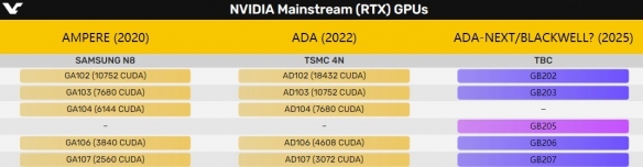 有消息称RTX 50显卡显存或许有望升级为GDDR7