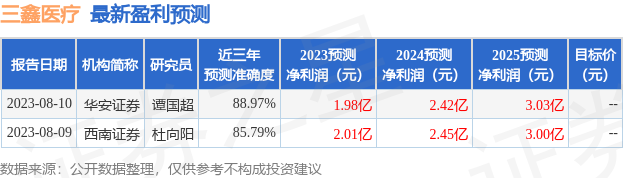 三鑫医疗：8月10日组织现场参观活动，包括知名机构聚鸣投资的多家机构参与