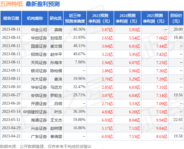 五洲特纸：8月11日接受机构调研，包括知名机构淡水泉，银叶投资的多家机构参与