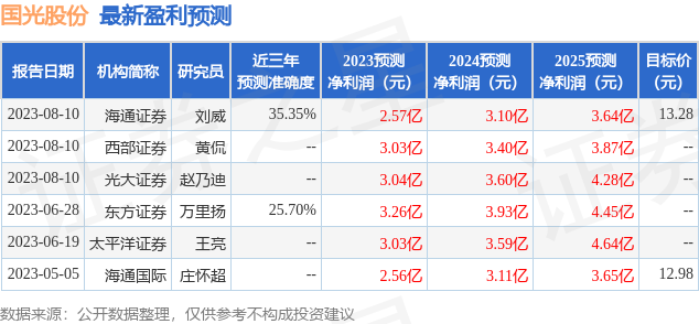 国光股份：8月11日接受机构调研，海通证券股份有限公司、建信基金管理有限责任公司等多家机构参与