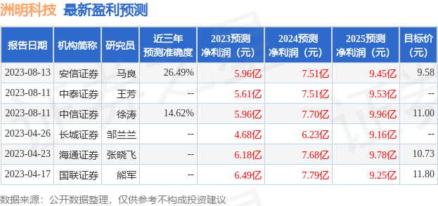 洲明科技：8月11日召开业绩说明会，包括知名机构明达资产的多家机构参与