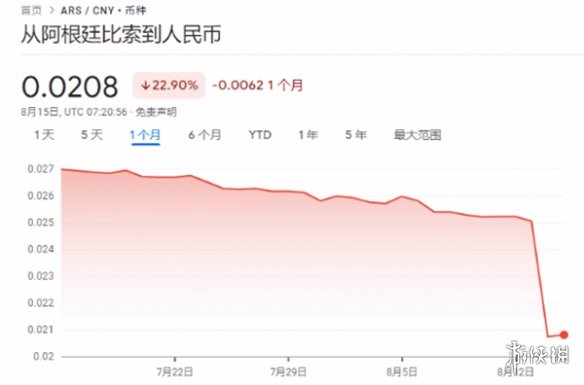 阿根廷比索汇率暴跌20%！Xbox低价区游戏更便宜了！