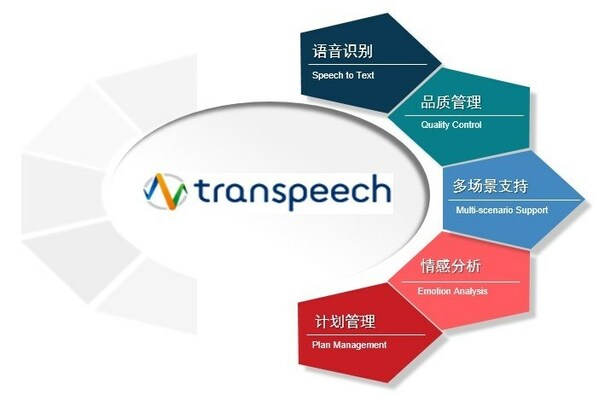 transcosmos正式发布中文版大宇宙智能质检系统“transpeech”