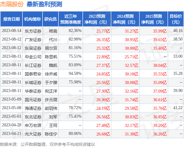 杰瑞股份：8月14日接受机构调研，包括知名机构淡水泉的多家机构参与