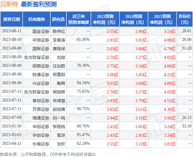 贝斯特：中泰证券、天风证券等多家机构于8月14日调研我司