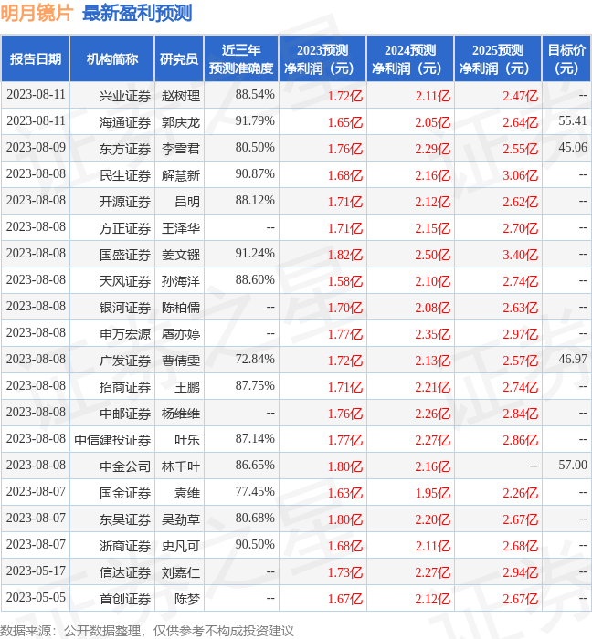 明月镜片：有知名机构于翼资产，进化论资产参与的多家机构于8月10日调研我司