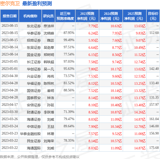 密尔克卫：8月15日接受机构调研，Astroll、柏基投资管理(上海)有限公司等多家机构参与