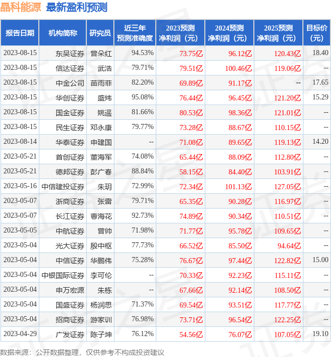 晶科能源：8月14日召开业绩说明会，广发基金、博时基金等多家机构参与