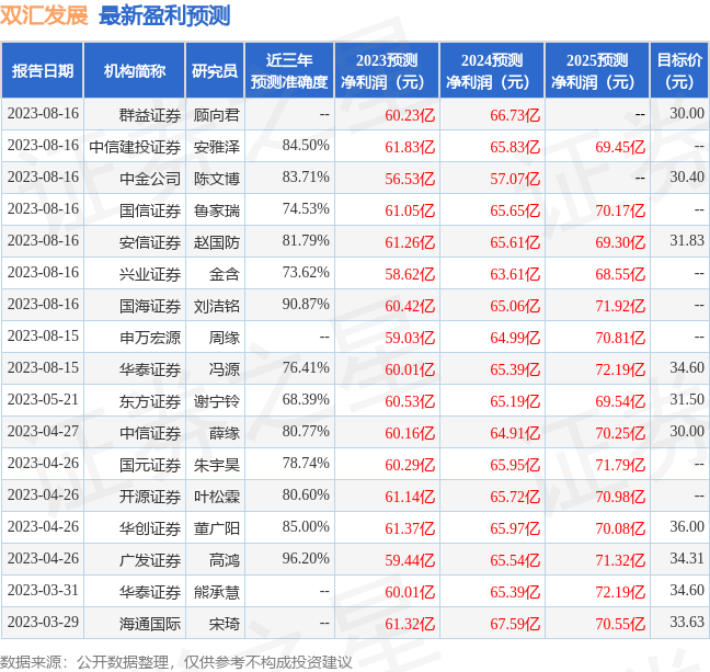 双汇发展：8月15日接受机构调研，申万宏源、中金公司等多家机构参与