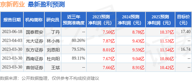 京新药业：有知名机构千合资本，高毅资产，深圳凯丰投资参与的多家机构于8月15日调研我司