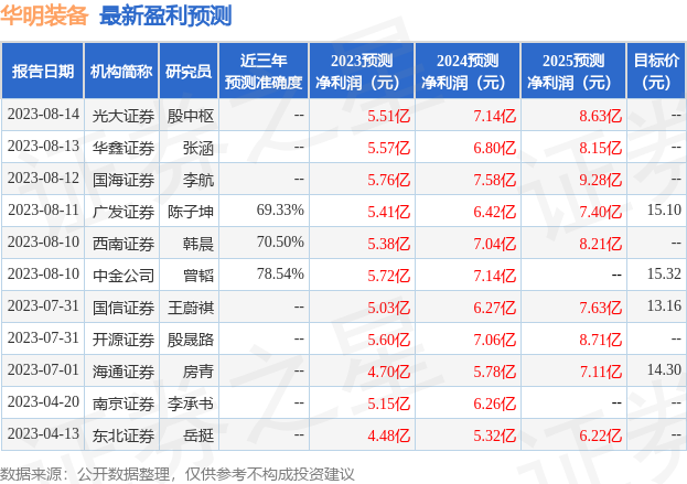 华明装备：8月11日接受机构调研，中金公司、天风证券等多家机构参与