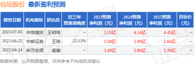 仙坛股份：8月16日接受机构调研，富国基金、鹏华基金等多家机构参与