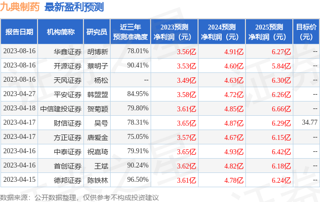 九典制药：8月16日接受机构调研，平安证券、国金证券等多家机构参与