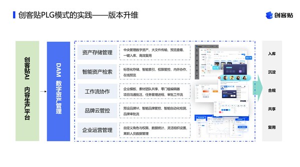 从"0"到狂热用户 看创客贴如何打造成功的PLG产品