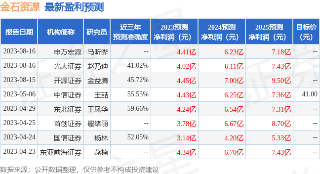 金石资源：8月15日接受机构调研，包括知名机构景林资产，淡水泉，盘京投资的多家机构参与