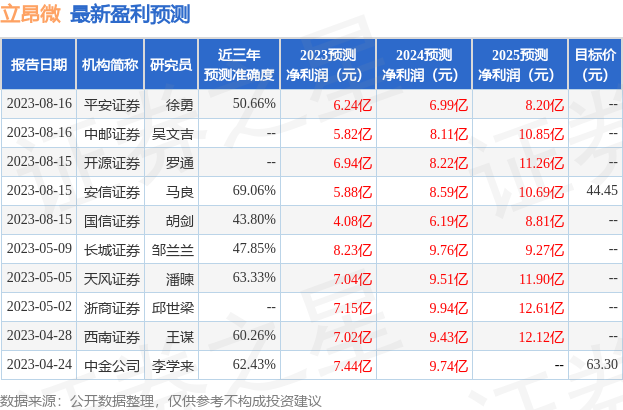 绔嬫槀寰細8鏈?6鏃ユ帴鍙楁満鏋勮皟鐮旓紝娴欏晢璇佸埜銆佸浗淇¤瘉鍒哥瓑澶氬鏈烘瀯鍙備笌