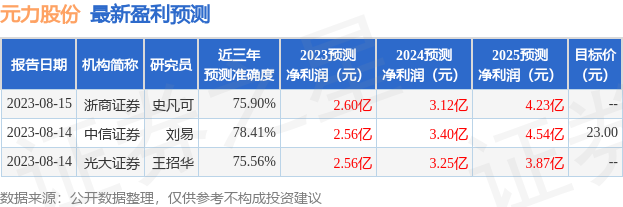 元力股份：东吴证券投资者于8月16日调研我司