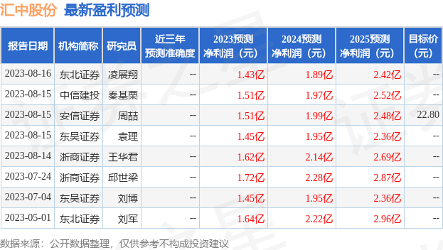 汇中股份：8月17日接受机构调研，包括知名机构聚鸣投资的多家机构参与