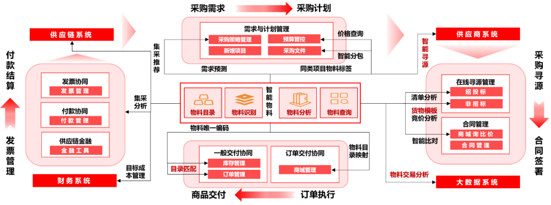 北京筑龙智能物料：企业供应链数字化转型新思路