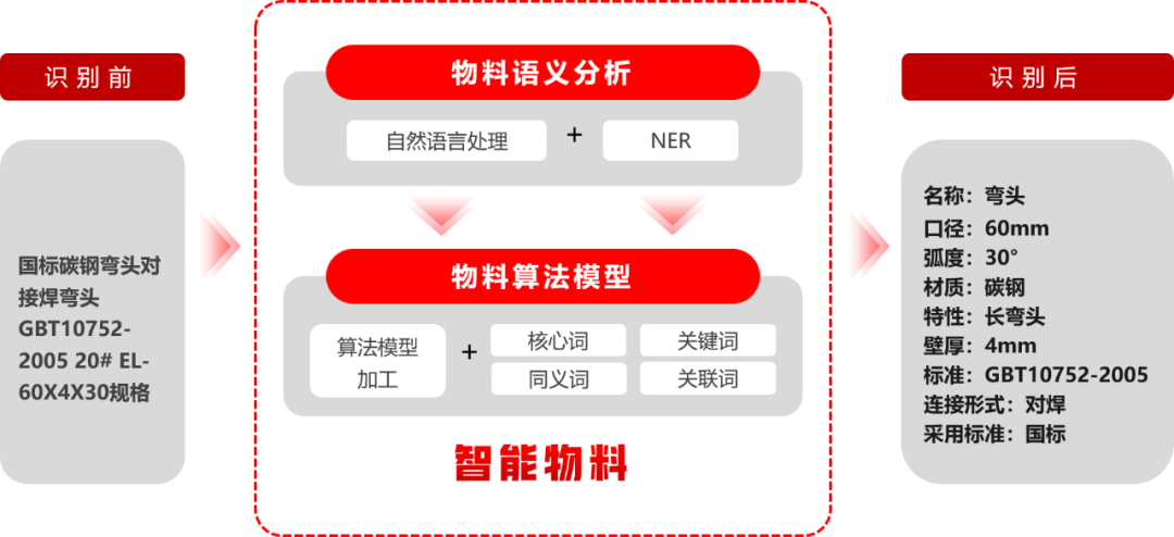 北京筑龙智能物料：企业供应链数字化转型新思路