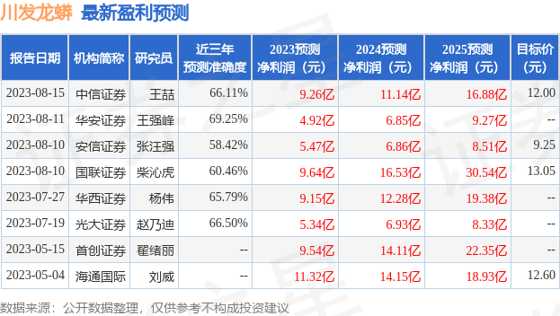 川发龙蟒：中信证券股份有限公司、幸福阶乘(香港)基金有限公司等多家机构于8月15日调研我司