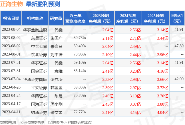 正海生物：8月16日接受机构调研，富国基金、嘉实基金等多家机构参与