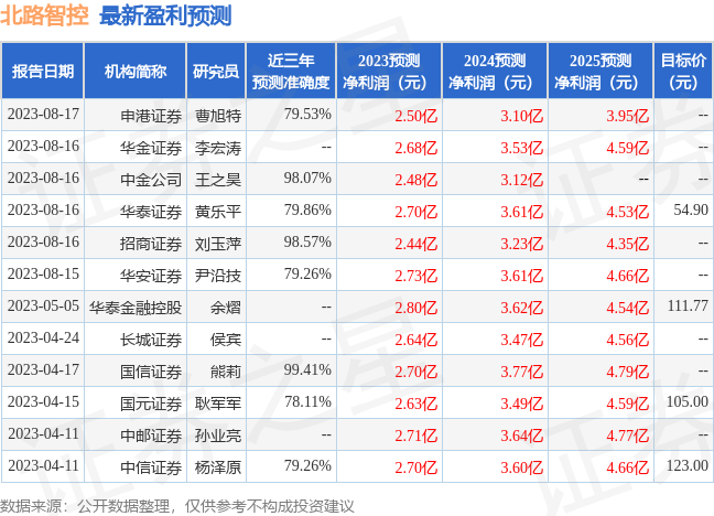 北路智控：8月16日接受机构调研，华金证券、华泰证券等多家机构参与