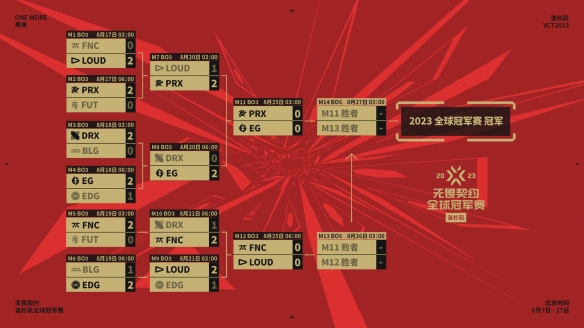 2023无畏契约洛杉矶全球冠军赛四强队伍已全部产生