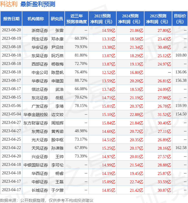 科达利：8月17日接受机构调研，包括知名机构盘京投资，盈峰资本的多家机构参与