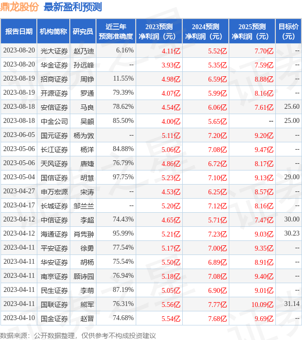 鼎龙股份：8月20日接受机构调研，包括知名机构高毅资产的多家机构参与