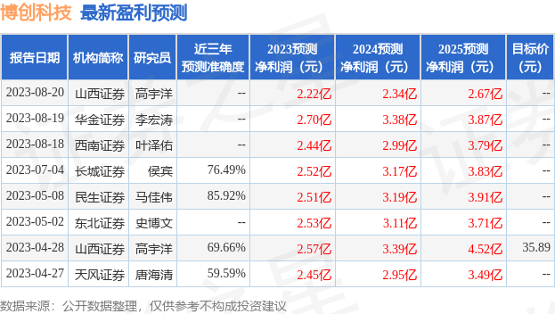 博创科技：8月17日接受机构调研，海通证券、兴业证券等多家机构参与