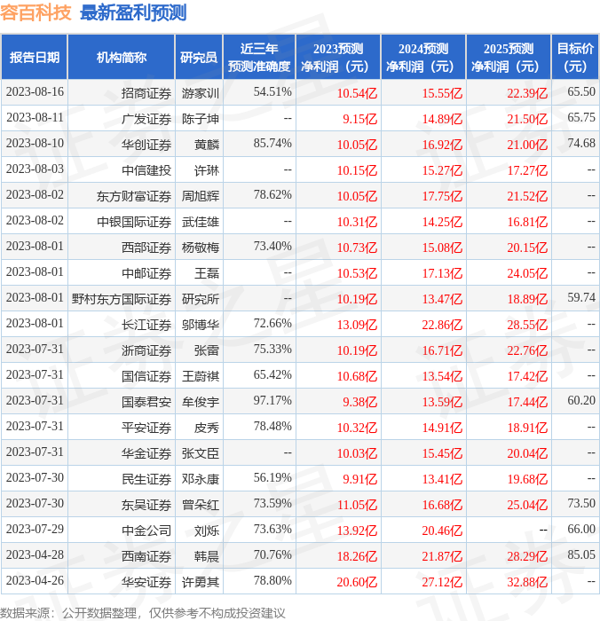 容百科技：8月18日接受机构调研，SK、KUDOS VENTURES等多家机构参与