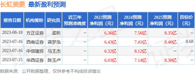 长虹美菱：申万宏源证券、融通基金等多家机构于8月21日调研我司