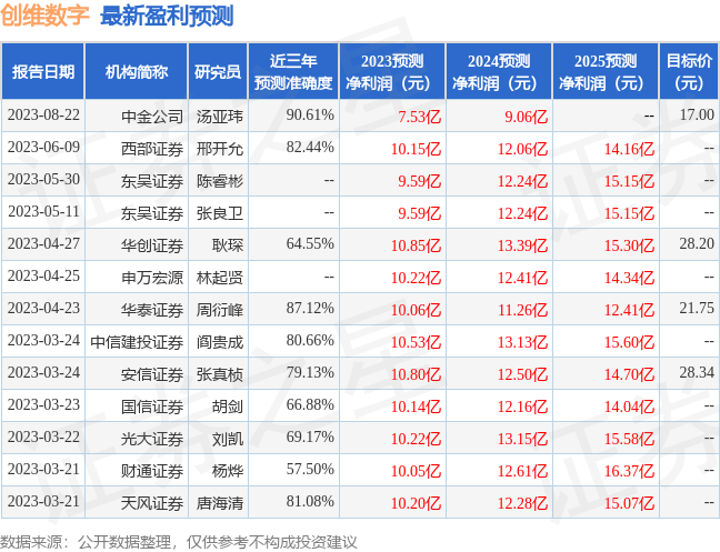 创维数字：8月21日召开分析师会议，天风证券、富国基金等多家机构参与