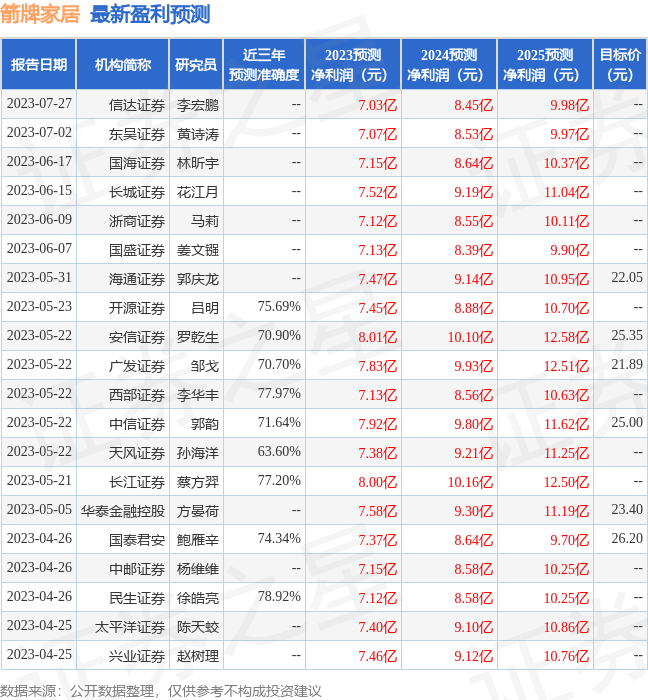 箭牌家居：8月21日接受机构调研，山东国惠、上海景林资管等多家机构参与