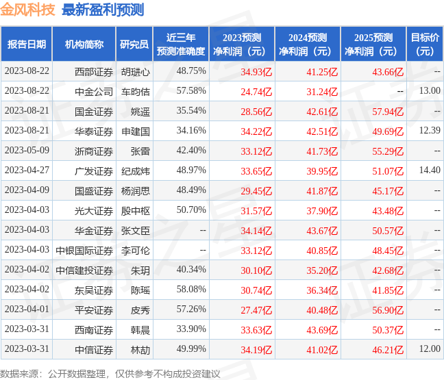 金风科技：8月22日召开业绩说明会，中金公司、长江证券等多家机构参与