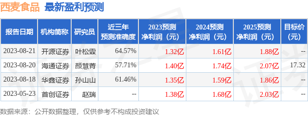 西麦食品：有知名机构彤源投资参与的多家机构于8月18日调研我司