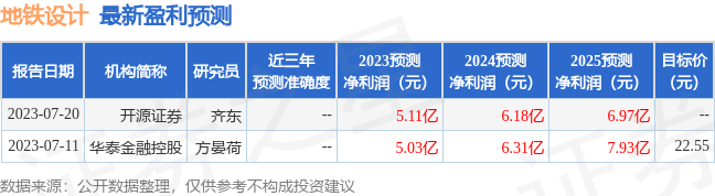 地铁设计：8月22日接受机构调研，华泰证券、上海趣时资产管理有限公司等多家机构参与