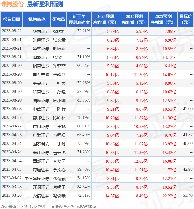 博腾股份：8月20日召开业绩说明会，投资者参与