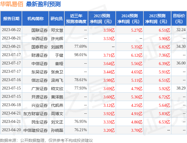 华凯易佰：8月22日召开业绩说明会，广发证券股份有限公司、中信建投证券股份有限公司等多家机构参与