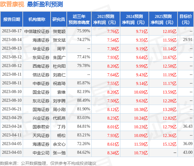 欧普康视：8月21日召开业绩说明会，投资者参与