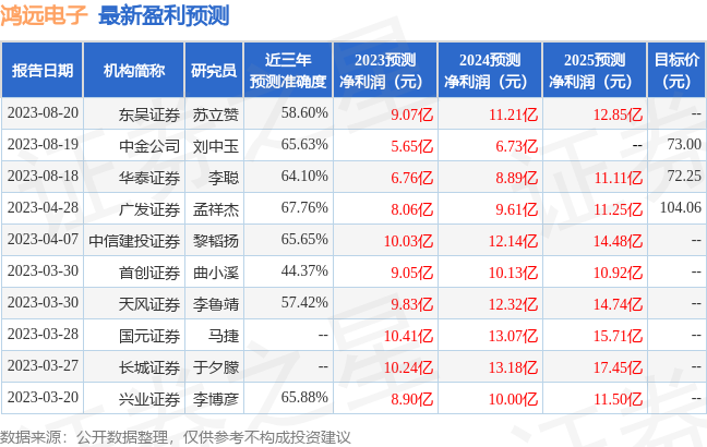 鸿远电子：有知名机构高毅资产参与的多家机构于8月22日调研我司