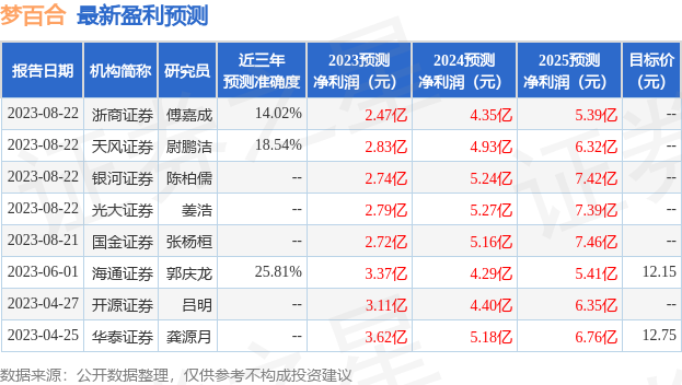 梦百合：8月22日召开业绩说明会，安信证券、国盛证券等多家机构参与