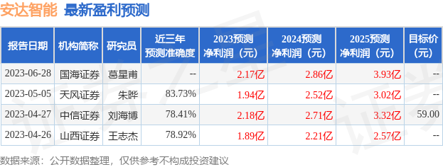 安达智能：8月23日召开业绩说明会，投资者参与