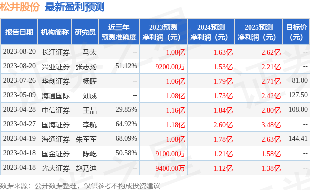 松井股份：有知名机构淡水泉，彤源投资，希瓦资产参与的多家机构于8月17日调研我司