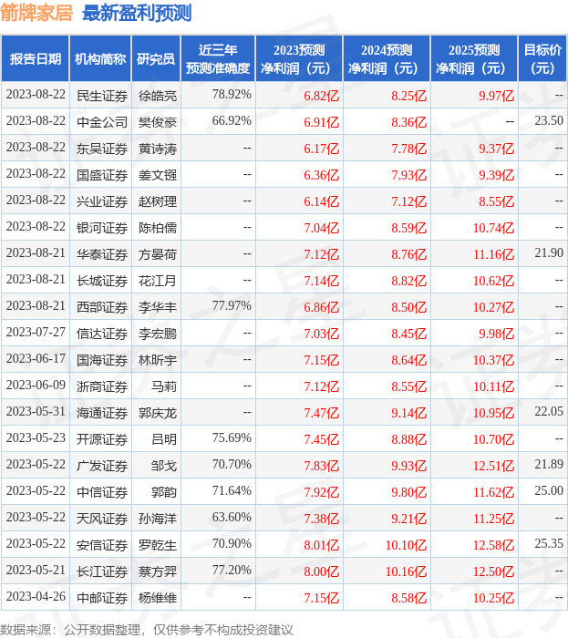 箭牌家居：8月22日接受机构调研，包括知名机构淡水泉的多家机构参与