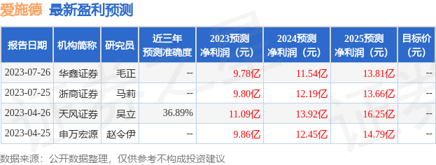 爱施德：8月22日召开业绩说明会，包括知名机构淡水泉的多家机构参与