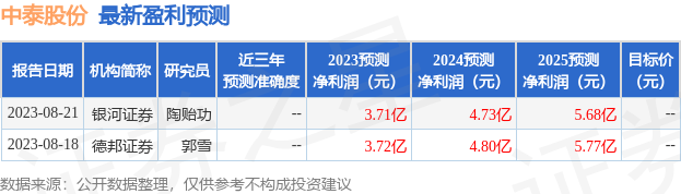 中泰股份：德邦证券、上海聚鸣投资管理有限公司等多家机构于8月21日调研我司